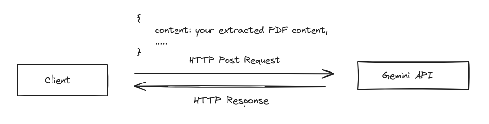 SummariseAI's system design